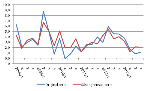 Årsförändring av arbetskraftskostnaderna inom den privata sektorn jämfört med motsvarande kvartal året innan, %, ursprunglig och säsongrensad serie