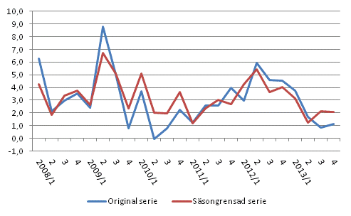 rsfrndring av arbetskraftskostnaderna inom den privata sektorn jmfrt med motsvarande kvartal ret innan, %, ursprunglig och ssongrensad serie