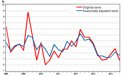 Year-on-year change in labour costs in the private sector from the respective quarter of previous year