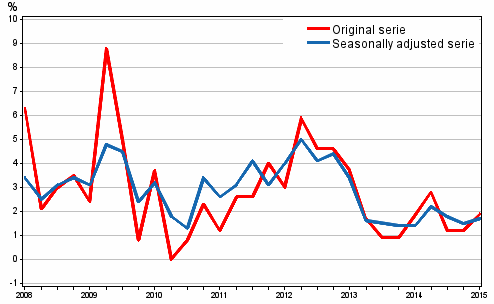 Year-on-year change in labour costs in the private sector from the respective quarter of the previous year