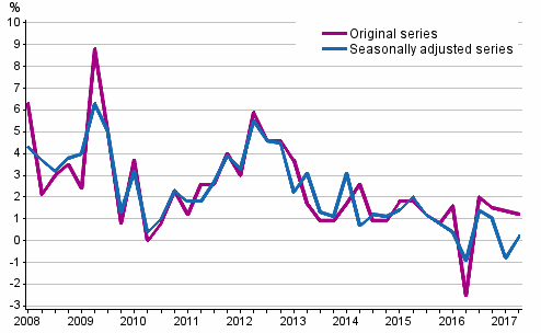 Year-on-year change in labour costs in the private sector from the corresponding quarter of the previous year