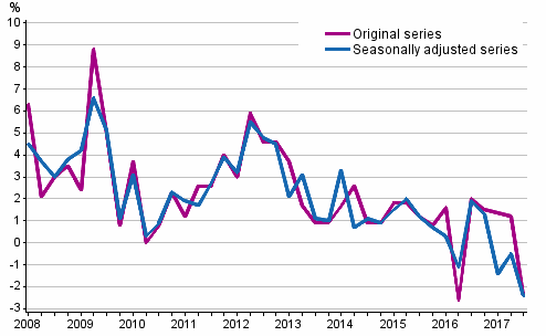 Year-on-year change in labour costs in the private sector from the corresponding quarter of the previous year