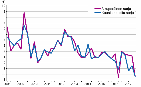 Työvoimakustannusten vuosimuutos yksityisellä sektorilla edellisen vuoden vastaavasta neljänneksestä