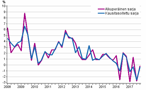 Työvoimakustannusten vuosimuutos yksityisellä sektorilla edellisen vuoden vastaavasta neljänneksestä