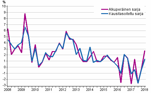 Tyvoimakustannusten vuosimuutos yksityisell sektorilla edellisen vuoden vastaavasta neljnneksest