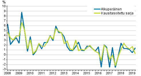 Työvoimakustannusten vuosimuutos yksityisellä sektorilla edellisen vuoden vastaavasta neljänneksestä