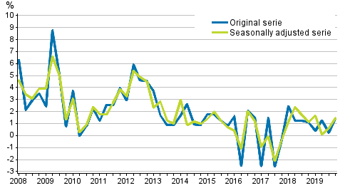 Year-on-year change in labour costs in the private sector from the corresponding quarter of the previous year