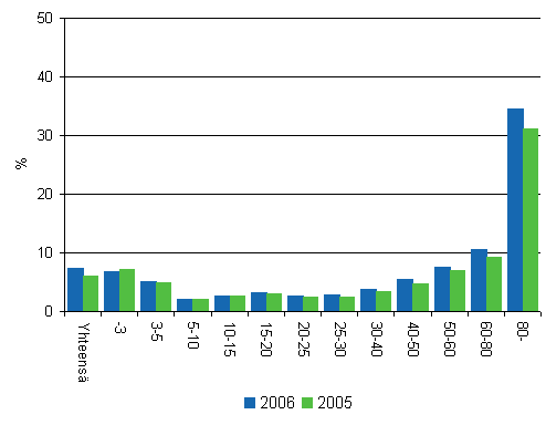 Kuvio 3: Pomatulojen osuus veronalaista tuloista tuloluokittain 2006 ja 2005, vuositulot 1 000 €