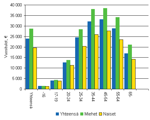 Keskimääräiset veronalaiset tulot vuonna 2007 iän ja sukupuolen mukaan