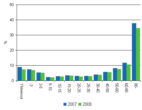 Pääomatulojen osuus veronalaisista tuloista tuloluokittain 2007 ja 2006