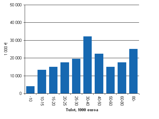 Kotitalousvähennyksen jakautuminen tuloluokittain 2007