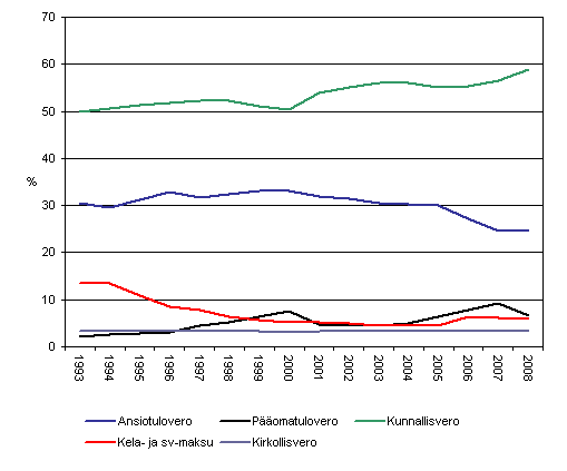 Verolajien osuudet vlittmist veroista 1993–2008