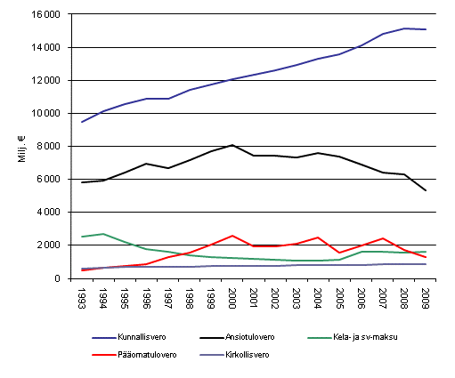 Kuvio 1. Välittömät verot 1993–2009, vuoden 2009 hinnoin