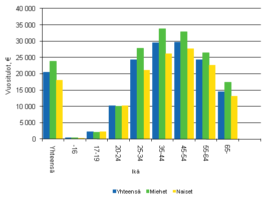 Kuvio 5. Veronalaiset mediaanitulot iän ja sukupuolen mukaan 2009