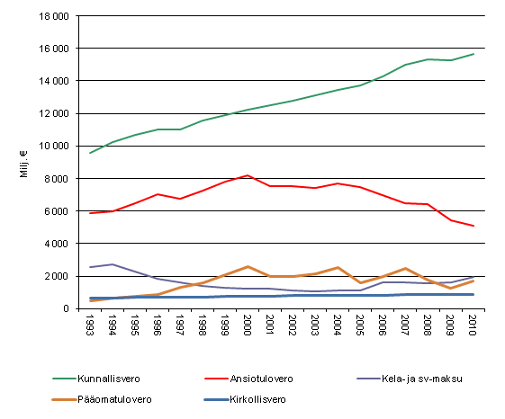 Kuvio 1. Tulonsaajien välittömät verot 1993-2010, vuoden 2010 hinnoin