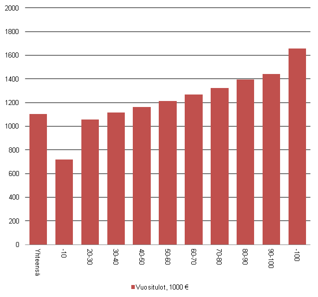 Kuvio 3. Keskimääräinen kotitalousvähennys tuloluokittain 2010, €
