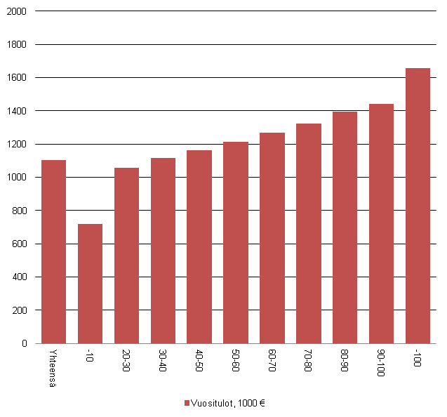 Kuvio 3. Keskimrinen kotitalousvhennys tuloluokittain 2010, €