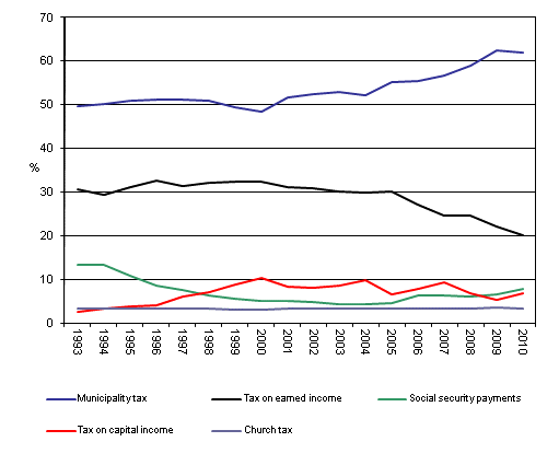 Shares of taxes in direct taxes 1993–2010, %