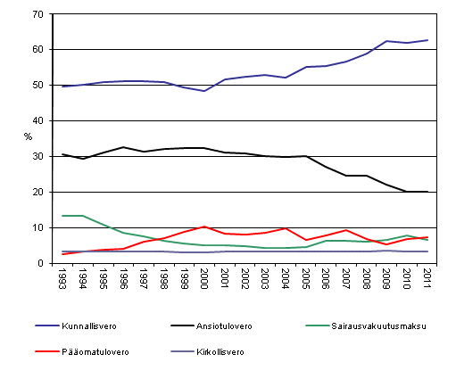 Kuvio 1. Verojen osuudet välittömistä veroista 1993–2011