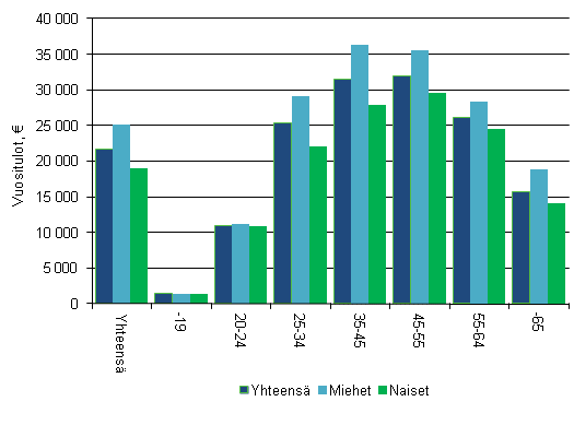 Kuvio 5. Veronalaiset mediaanitulot iän ja sukupuolen mukaan 2011