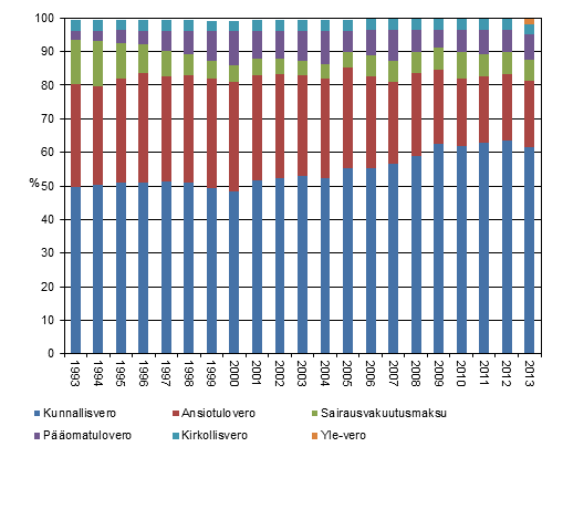 Kuvio 1. Vlittmien verojen osuudet verolajeittain 1993–2013