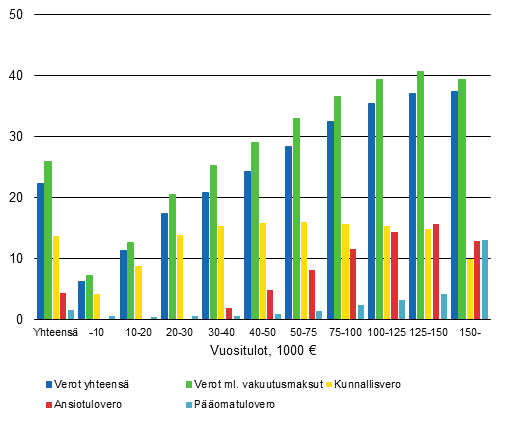 Kuvio 2. Verojen osuudet veronalaisista tuloista tuloluokittain 2013