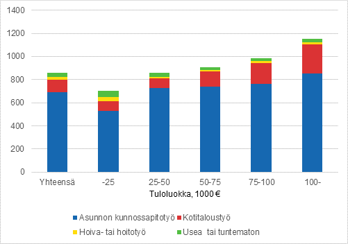 Kuvio 3. Keskimrinen kotitalousvhennys tuloluokittain 2013