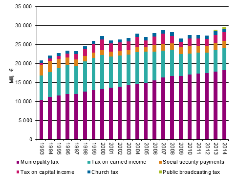 Income earners’ direct taxes in 1993 to 2014, at 2014 prices