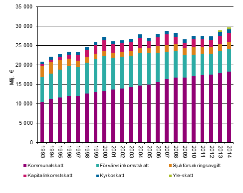 Inkomsttagarnas direkta skatter 1993–2014, i 2014 års priser