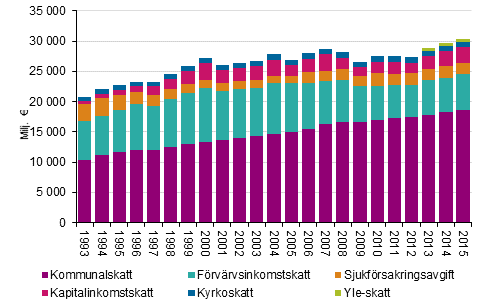 Inkomsttagarnas direkta skatter 1993–2015, i 2015 rs priser
