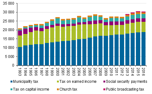 Direct taxes by type of tax in 1993 to 2016, EUR million at 2016 prices