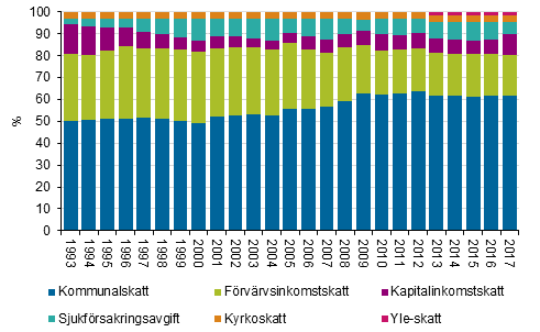 Skatternas andelar av direkta skatter 1993–2017, %