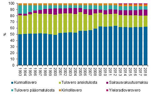 Kuvio 1. Verojen osuudet välittömistä veroista 1993–2018, %