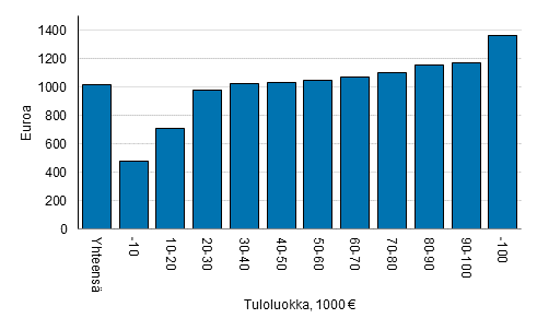 Kuvio 3. Keskimääräinen kotitalousvähennys tuloluokittain 2018