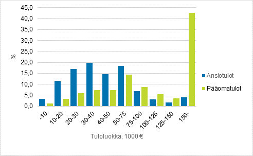 Kuvio 5. Ansio- ja pääomatulojen jakautuminen tuloluokittain vuonna 2018