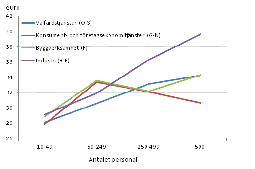 Kostnad per arbetad timme inom den privata sektorn efter näringsgren och företagets storlek år 2012