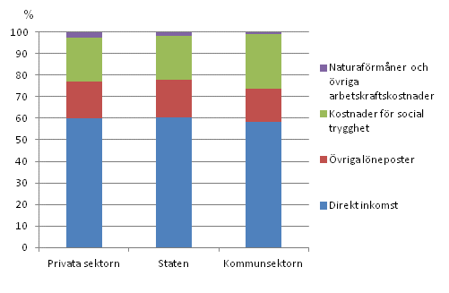 Arbetskraftskostnadernas struktur inom den privata sektorn, stats- och kommunsektorn år 2012, procent av de totala arbetskraftskostnaderna