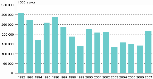 Kuvio 1. Teollisuuden ympäristönsuojeluinvestoinnit 1992–2007