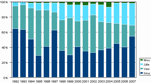 Kuvio 2. Ympäristönsuojeluinvestointien kohdentuminen 1992–2007