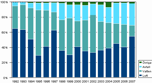 Figur 2. Allokering av investeringarna i miljskydd ren 1992–2007