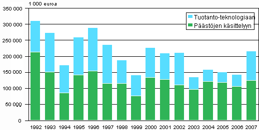 Kuvio 3. Investoinnit päästöjen käsittelyyn sekä puhtaampaan tuotantoteknologiaan vuosina 1992-2007