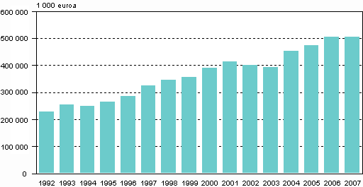 Kuvio 4. Ympäristönsuojelun toimintamenot teollisuudessa 1992–2006
