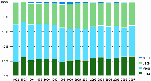 Kuvio 5. Ympäristönsuojelun käyttö- ja kunnossapitomenojen kohdentuminen 1992–2007