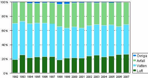 Figur 5. Allokering av drifts- och underhllsutgifter fr miljvrd ren 1992–2007