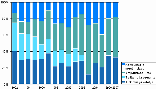 Kuvio 6. Ympäristönsuojelun muut toimintamenot 1992–2007