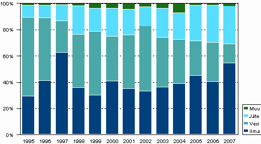 Ympäristönsuojeluinvestointien kohdentuminen 1995-2007