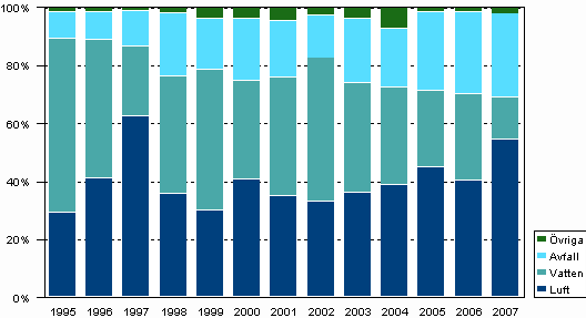Allokering av investeringarna i miljskydd 1995-2007