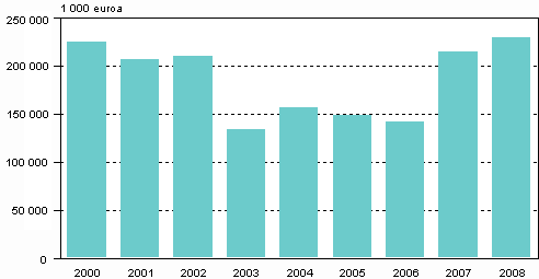Liitekuvio 1. Teollisuuden ympäristönsuojeluinvestoinnit 2000–2008