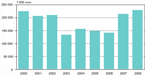 Figurbilaga 1. Miljvrdsinvesteringar efter industribransch ren 2000–2008