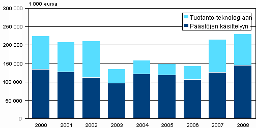 Liitekuvio 2. Investoinnit päästöjen käsittelyyn sekä puhtaampaan tuotantoteknologiaan vuosina 2000-2008